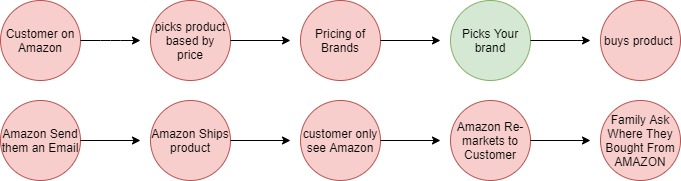 amazons buying progress for there branding amazons buying progress for there branding