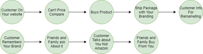 having customer buy from your store having customer buy from your store